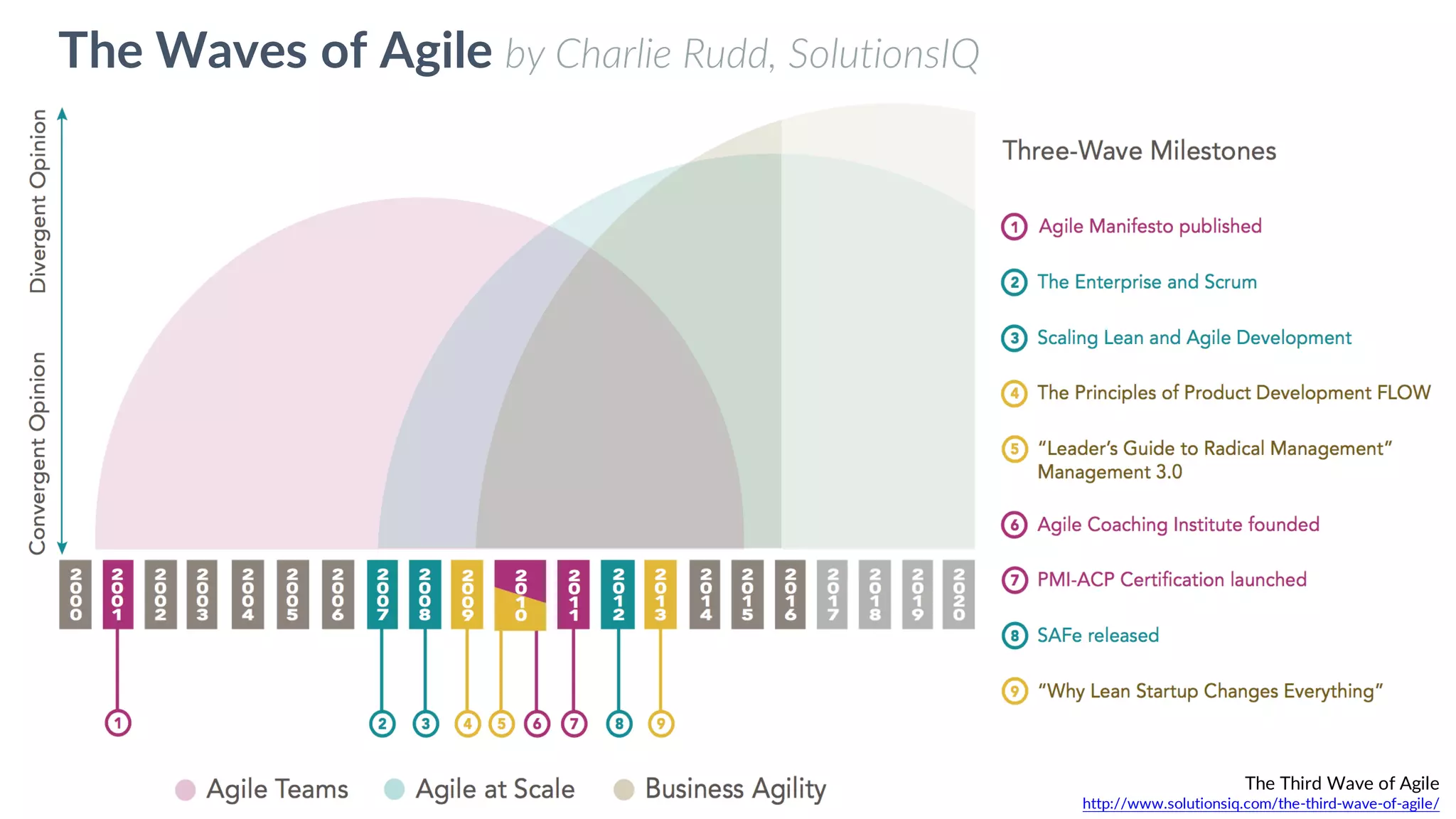 The Waves of Agile by Charlie Rudd, SolutionsIQ
The Third Wave of Agile
http://www.solutionsiq.com/the-third-wave-of-agile/
 