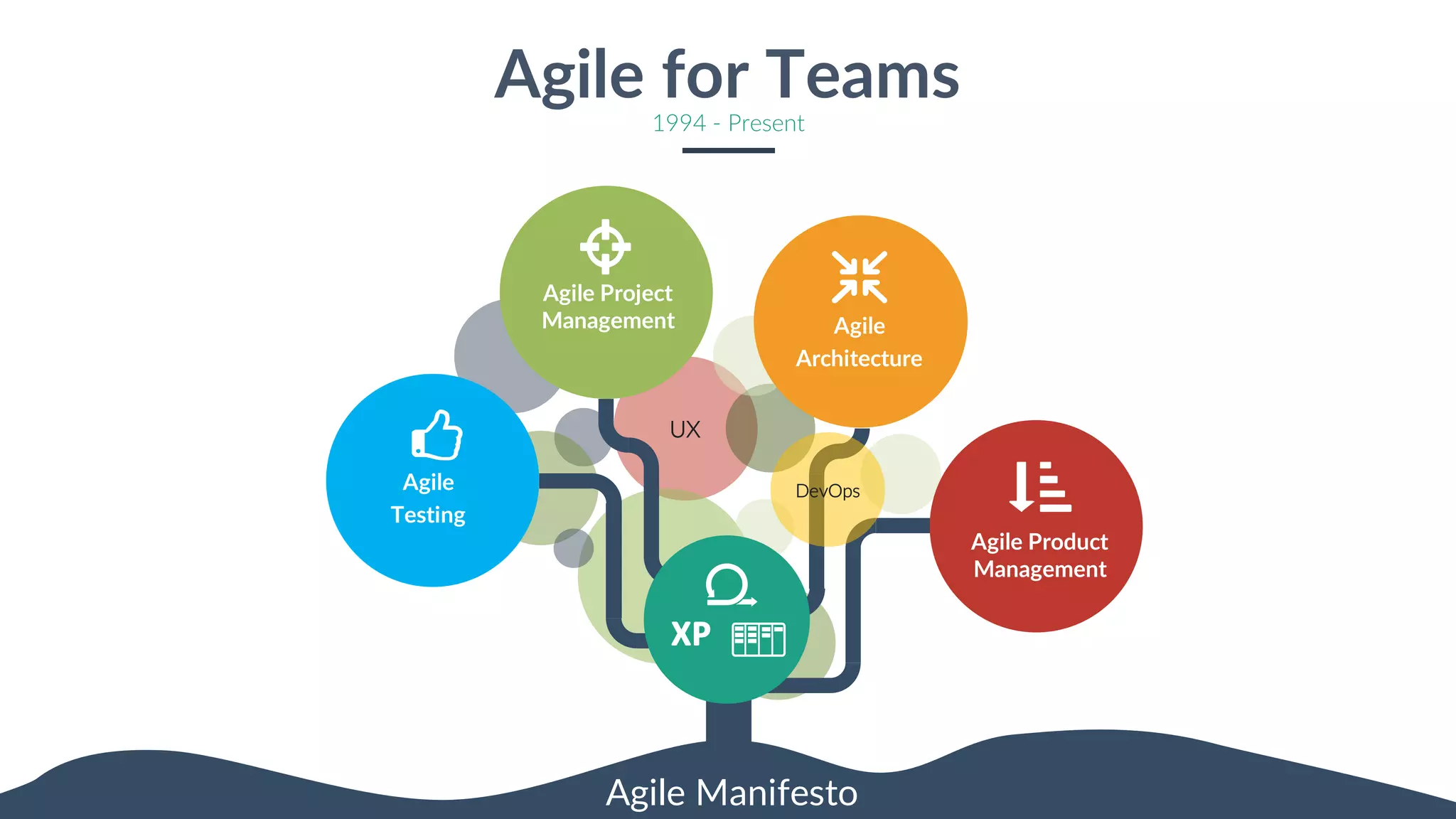 https://cdn1.iconfinder.com/data/icons/flat-badges-vol-1/128/kanban-512.pngUX
Agile
Testing
Agile Project
Management Agile
Architecture
Agile Product
Management
DevOps
Agile for Teams
1994 - Present
Agile Manifesto
 