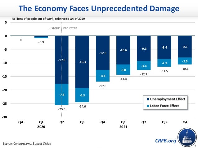 CRFB Webinar - What's the Status of COVID Relief Money - June 2, 2020 Slide 2
