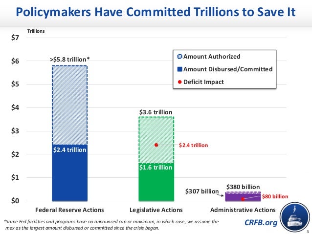 CRFB Webinar - What's the Status of COVID Relief Money - June 2, 2020 Slide 3