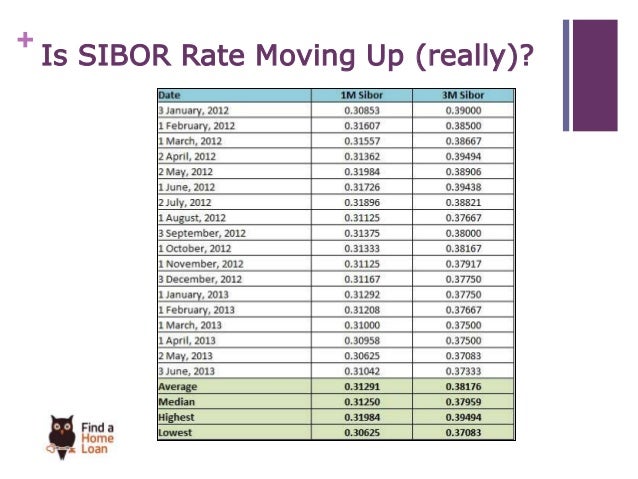 Home loan interest rate projections Home loan interest rate projections
