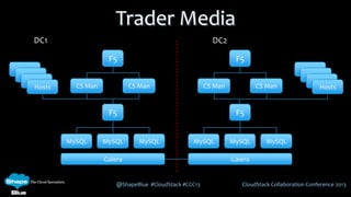 @ShapeBlue #CloudStack #CCC13 CloudStack Collaboration Conference 2013
Trader Media
DC1 DC2
Hosts
Hosts
Hosts
Hosts
Hosts
Hosts
F5
CS ManHosts CS Man CS Man CS Man Hosts
F5
MySQL
Galera
MySQL MySQL
F5
MySQL
Galera
MySQL MySQL
F5
 