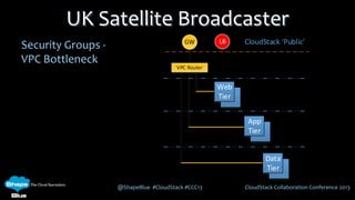 @ShapeBlue #CloudStack #CCC13 CloudStack Collaboration Conference 2013
Security Groups -
VPC Bottleneck
UK Satellite Broadcaster
Web
Tier
App
Tier
CloudStack Public
Data
Tier
GW LB
VPC Router
 