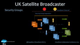 @ShapeBlue #CloudStack #CCC13 CloudStack Collaboration Conference 2013
Security Groups
UK Satellite Broadcaster
Web
Tier
App
Tier
CloudStack External
CF
Tier
Data
Tier
Mgmt
Tier
GWLB
Security Group Separation
 