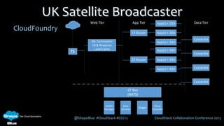 @ShapeBlue #CloudStack #CCC13 CloudStack Collaboration Conference 2013
CloudFoundry
UK Satellite Broadcaster
CF Router
CF Router
Cassandra
Cassandra
Cassandra
Cassandra
Health
Manager
Cloud
Controller
Stager
Data
Services
Web Tier App Tier Data TierApp(s) + DEA
App(s) + DEA
App(s) + DEA
App(s) + DEA
App(s) + DEA
App(s) + DEA
f5
CF Bus
(NATS)
SSL Termination
LB & Response
Level Cache
 