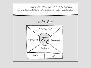 ‫اﯾﻦ روش ﻫﻤﺮاه اﺳﺖ ﺑﺎ ﺑﺴﯿﺎری از ﺗﮑﻨﯿﮏﻫﺎی ﻧﻮآوری.‬
‫ﺑﯿﻨﺶ ﻣﺸﺘﺮی، اﻓﮑﺎر و اﯾﺪهﻫﺎ، ﻧﻤﻮﻧﻪﺳﺎزی، داﺳﺘﺎنﮔﻮﯾﯽ، ﺳﻨﺎرﯾﻮﻫﺎ و ...‬




                      ‫ﺑﯿﻨﺶ ﻣﺸﺘﺮی‬

                            ‫او ﭼﻪ ﻣﯽاﻧﺪﯾﺸﺪ؟‬




             ‫ﭼﻪ ﻣﯽﺷﻨﻮد؟‬                    ‫ﭼﻪ ﻣﯽﺑﯿﻨﯿﺪ؟‬


                              ‫ﭼﻪ ﻣﯽﮔﻮﯾﺪ؟‬


                  ‫ﻣﻨ ﻔ ﻌﺖ‬                  ‫ﻫ ﺰﯾﻨﻪ‬
 