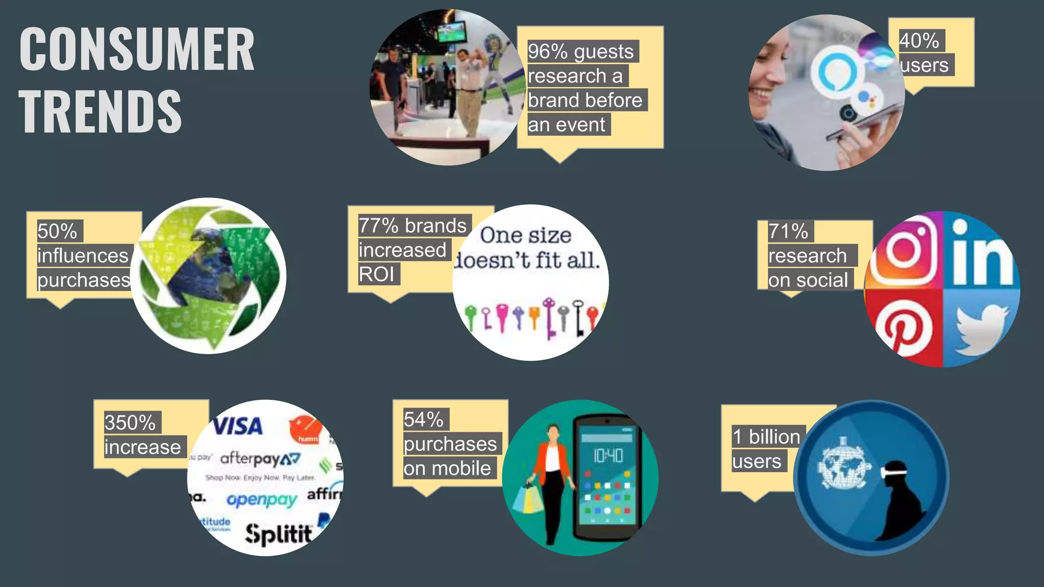 CONSUMER
TRENDS
50%
influences
purchases
350%
increase
1 billion
users
40%
users
54%
purchases
on mobile
71%
research
on social
96% guests
research a
brand before
an event
77% brands
increased
ROI
 