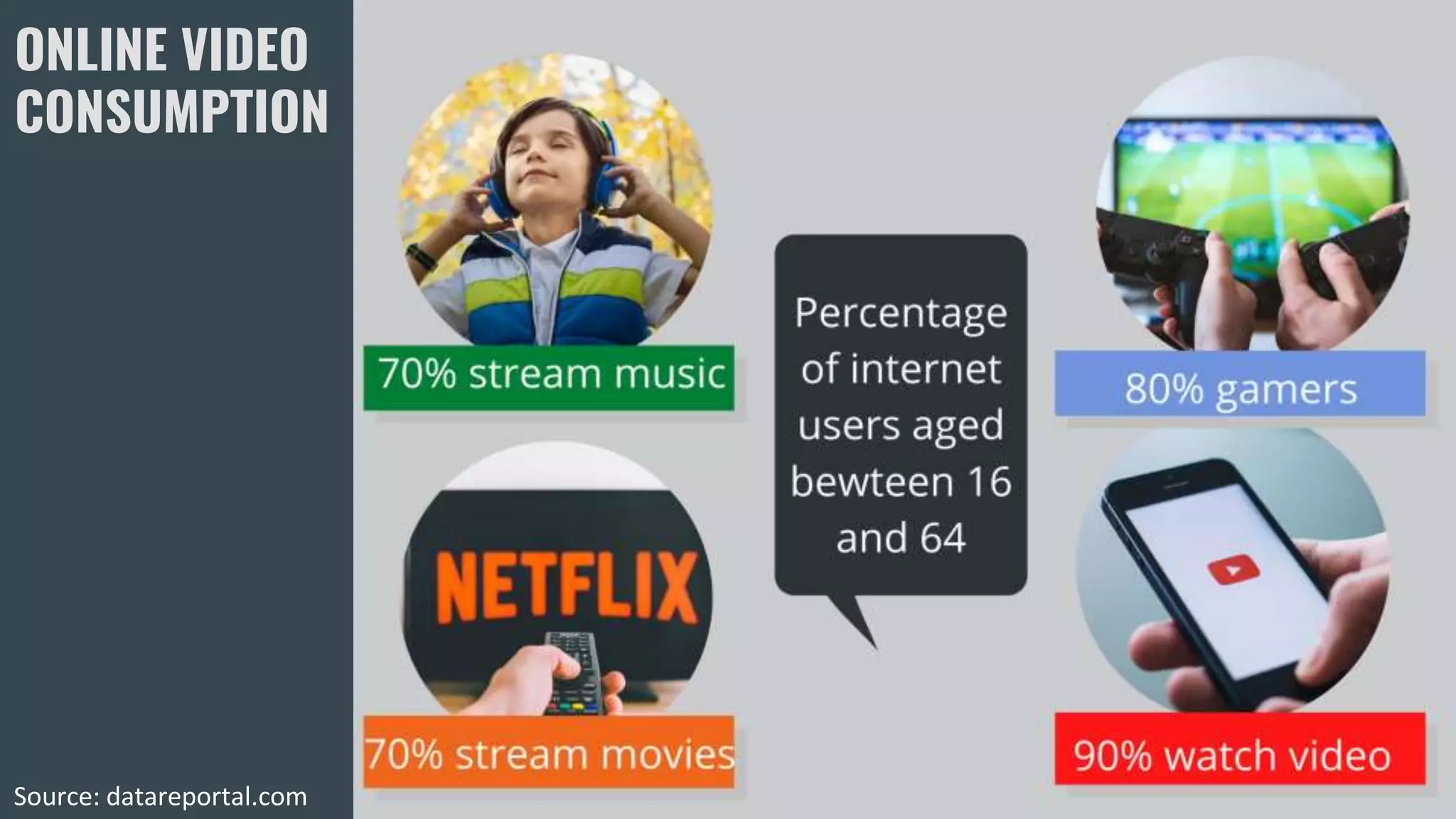 Source: datareportal.com
ONLINE VIDEO
CONSUMPTION
 
