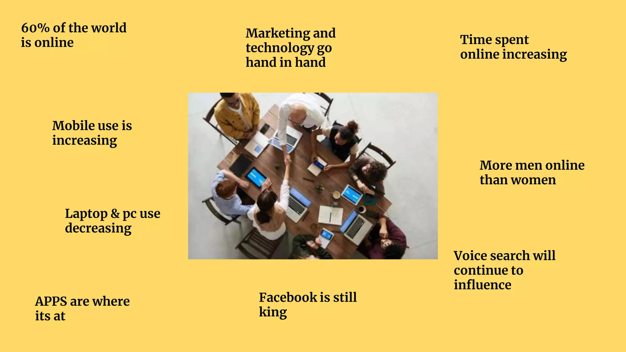 60% of the world
is online
Mobile use is
increasing
Time spent
online increasing
More men online
than women
Laptop & pc use
decreasing
Marketing and
technology go
hand in hand
APPS are where
its at
Facebook is still
king
Voice search will
continue to
influence
 