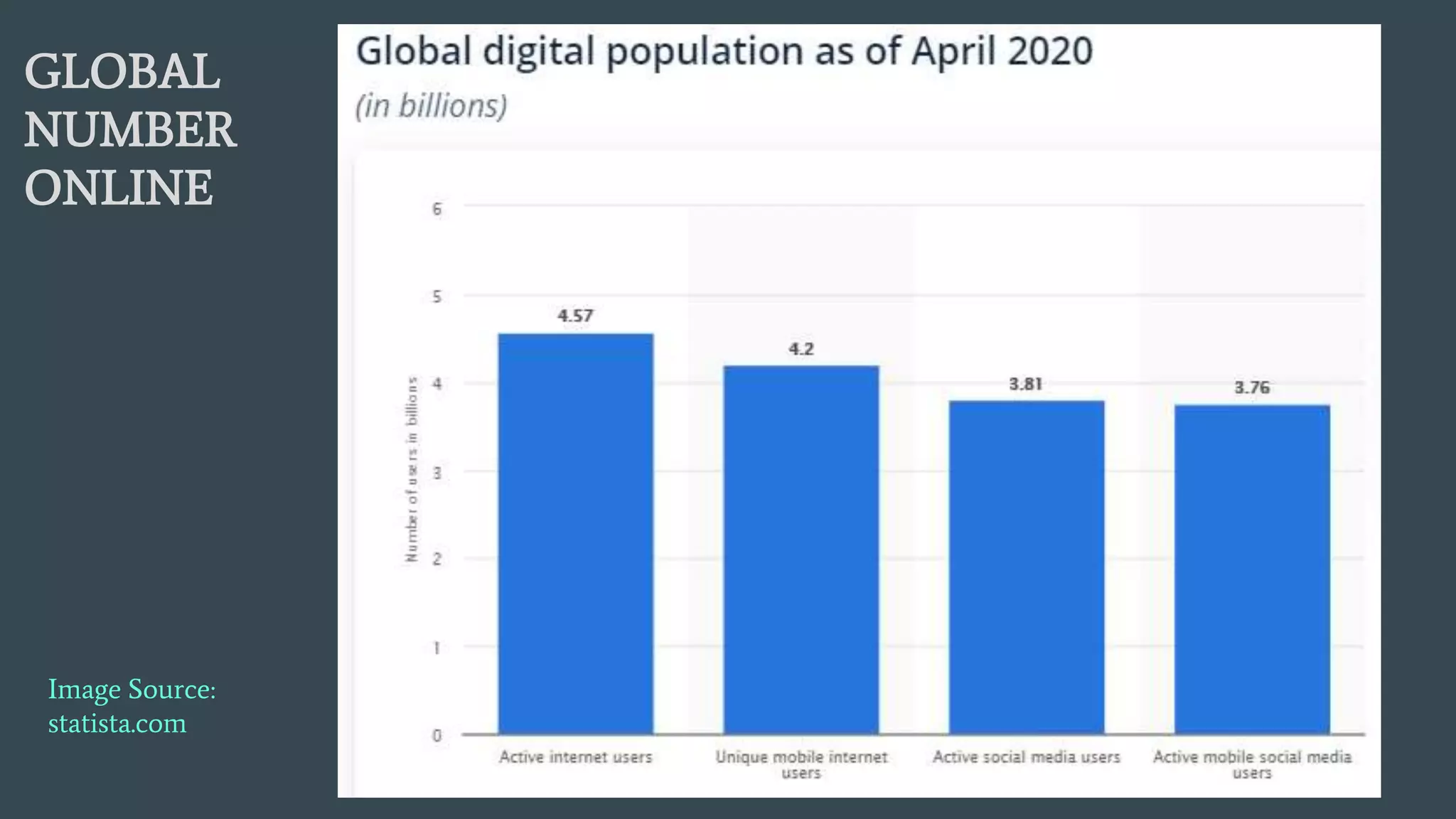 GLOBAL
NUMBER
ONLINE
Image Source:
statista.com
 