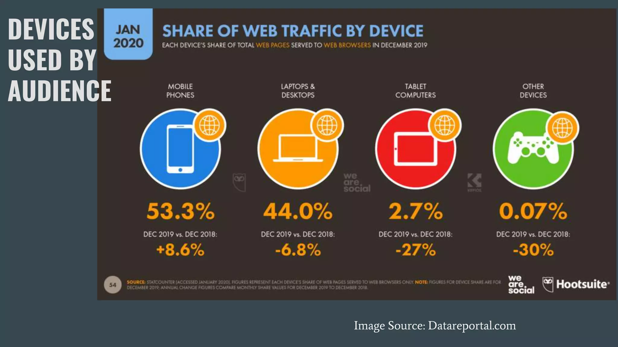 DESMOBILE
KTOP/ LAPTOP
Image Source: Datareportal.com
DEVICES
USED BY
AUDIENCE
 