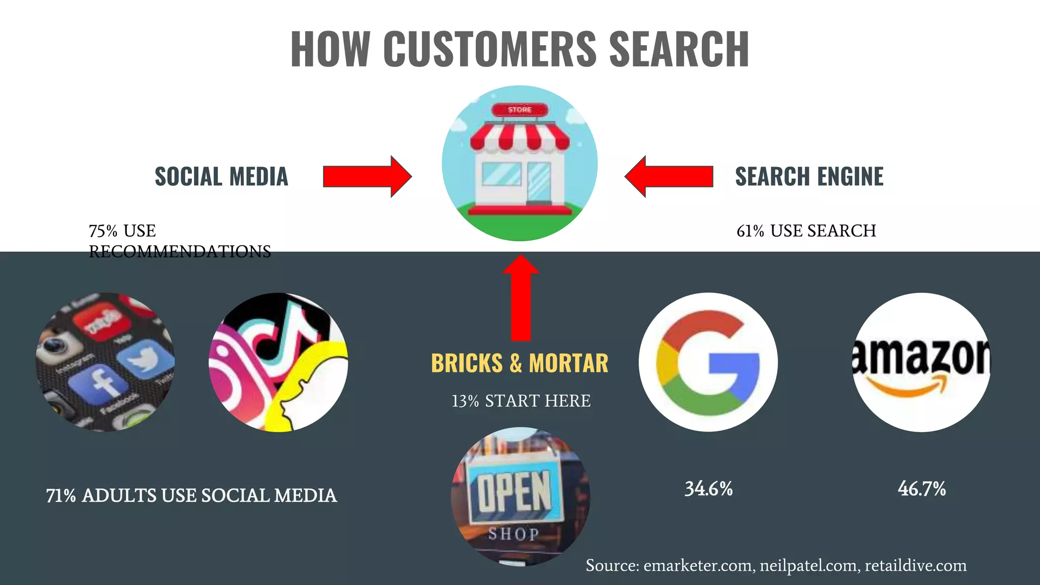 HOW CUSTOMERS SEARCH
SOCIAL MEDIA SEARCH ENGINE
61% USE SEARCH75% USE
RECOMMENDATIONS
46.7%34.6%
Source: emarketer.com, neilpatel.com, retaildive.com
BRICKS & MORTAR
13% START HERE
71% ADULTS USE SOCIAL MEDIA
 