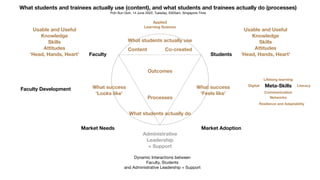 Faculty Students
Administrative
Leadership
+ Support
Content Co-created
Outcomes
What success
‘Looks like’
What success
‘Feels like’
Processes
Applied
Learning Science
Usable and Useful
Knowledge
Skills
Attitudes
‘Head, Hands, Heart’
Usable and Useful
Knowledge
Skills
Attitudes
‘Head, Hands, Heart’
Faculty Development
Meta-Skills
Dynamic Interactions between

Faculty, Students 

and Administrative Leadership + Support
Market Needs Market Adoption
What students actually use
What students actually do
Communication
Literacy
Resilience and Adaptability
Lifelong learning
Digital
Networks
What students and trainees actually use (content), and what students and trainees actually do (processes)
Poh-Sun Goh, 14 June 2022, Tuesday, 0303am, Singapore Time
 