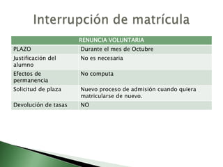 RENUNCIA VOLUNTARIA
PLAZO Durante el mes de Octubre
Justificación del
alumno
No es necesaria
Efectos de
permanencia
No computa
Solicitud de plaza Nuevo proceso de admisión cuando quiera
matricularse de nuevo.
Devolución de tasas NO
 