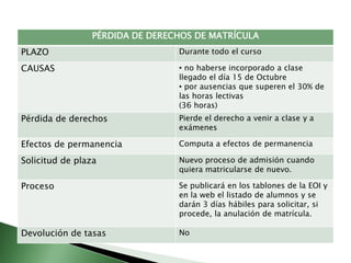 PÉRDIDA DE DERECHOS DE MATRÍCULA
PLAZO Durante todo el curso
CAUSAS • no haberse incorporado a clase
llegado el día 15 de Octubre
• por ausencias que superen el 30% de
las horas lectivas
(36 horas)
Pérdida de derechos Pierde el derecho a venir a clase y a
exámenes
Efectos de permanencia Computa a efectos de permanencia
Solicitud de plaza Nuevo proceso de admisión cuando
quiera matricularse de nuevo.
Proceso Se publicará en los tablones de la EOI y
en la web el listado de alumnos y se
darán 3 días hábiles para solicitar, si
procede, la anulación de matrícula.
Devolución de tasas No
 
