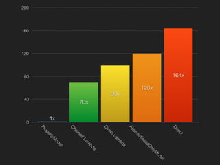0
40
80
120
160
200
PropertyM
odel
C
hained
Lam
bda
D
irectLam
bda
AbstractReadO
nlyM
odel
D
irect
164x
120x
99x
70x
1x
 