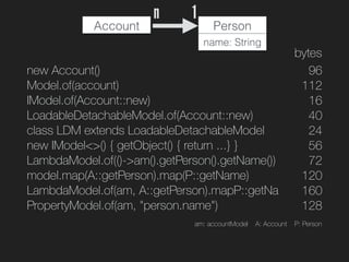 new Account()
Model.of(account)
IModel.of(Account::new)
LoadableDetachableModel.of(Account::new)
class LDM extends LoadableDetachableModel
new IModel<>() { getObject() { return ...} }
LambdaModel.of(()->am().getPerson().getName())
model.map(A::getPerson).map(P::getName)
LambdaModel.of(am, A::getPerson).mapP::getNa
PropertyModel.of(am, "person.name")
Account Person
name: String
1n
96
112
16
40
24
56
72
120
160
128
bytes
am: accountModel A: Account P: Person
 