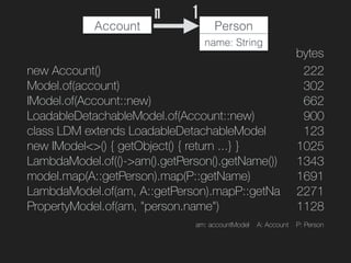 new Account()
Model.of(account)
IModel.of(Account::new)
LoadableDetachableModel.of(Account::new)
class LDM extends LoadableDetachableModel
new IModel<>() { getObject() { return ...} }
LambdaModel.of(()->am().getPerson().getName())
model.map(A::getPerson).map(P::getName)
LambdaModel.of(am, A::getPerson).mapP::getNa
PropertyModel.of(am, "person.name")
Account Person
name: String
1n
222
302
662
900
123
1025
1343
1691
2271
1128
bytes
am: accountModel A: Account P: Person
 