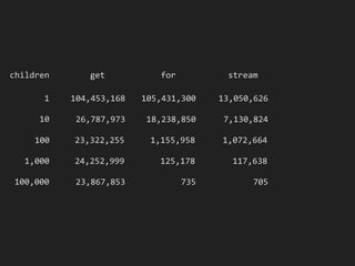 get for streamchildren
1,000
100,000
100
1 104,453,168 105,431,300 13,050,626
10 26,787,973 18,238,850 7,130,824
23,322,255 1,155,958 1,072,664
24,252,999 125,178 117,638
23,867,853 735 705
 
