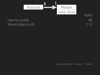 new Account()
Model.of(account)
Account Person
name: String
1n
96
112
bytes
am: accountModel A: Account P: Person
 