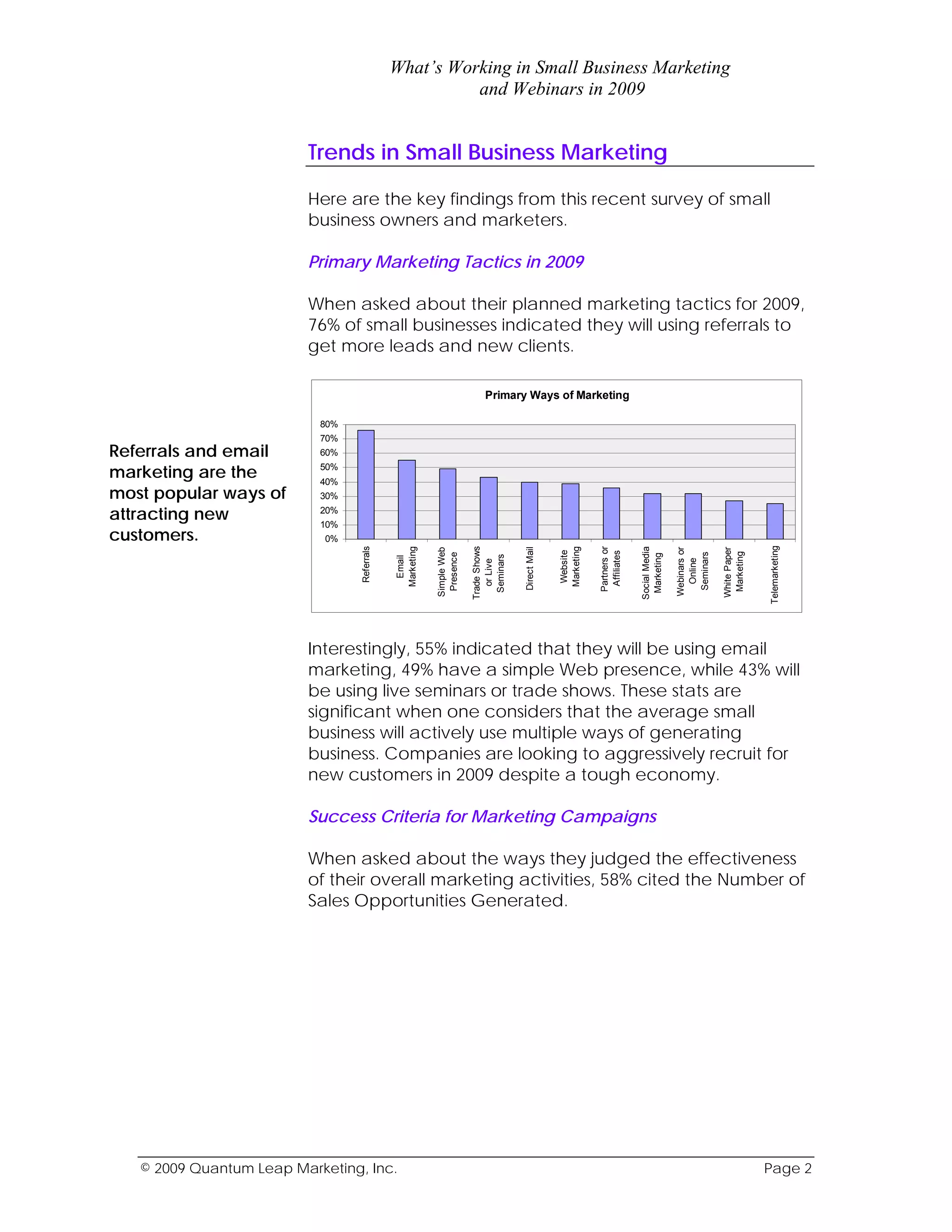 What’s Working in Small Business Marketing
                                                       and Webinars in 2009


                         Trends in Small Business Marketing

                         Here are the key findings from this recent survey of small
                         business owners and marketers.

                         Primary Marketing Tactics in 2009

                         When asked about their planned marketing tactics for 2009,
                         76% of small businesses indicated they will using referrals to
                         get more leads and new clients.

                                                                          Primary Ways of Marketing

                           80%
                           70%
Referrals and email        60%

marketing are the          50%
                           40%
most popular ways of       30%

attracting new             20%
                           10%
customers.                  0%




                                                                                                                                                                       Telemarketing
                                                                      Trade Shows
                                 Referrals




                                             Marketing




                                                                                                  Marketing


                                                                                                              Partners or



                                                                                                                            Social Media
                                                                                    Direct Mail




                                                                                                                                           Webinars or




                                                                                                                                                         White Paper
                                                         Simple Web




                                                                                                  Website




                                                                                                               Affiliates




                                                                                                                                                          Marketing
                                                                                                                                            Seminars
                                                          Presence




                                                                                                                             Marketing
                                                                       Seminars
                                              Email




                                                                                                                                             Online
                                                                         or Live




                         Interestingly, 55% indicated that they will be using email
                         marketing, 49% have a simple Web presence, while 43% will
                         be using live seminars or trade shows. These stats are
                         significant when one considers that the average small
                         business will actively use multiple ways of generating
                         business. Companies are looking to aggressively recruit for
                         new customers in 2009 despite a tough economy.

                         Success Criteria for Marketing Campaigns

                         When asked about the ways they judged the effectiveness
                         of their overall marketing activities, 58% cited the Number of
                         Sales Opportunities Generated.




   © 2009 Quantum Leap Marketing, Inc.                                                                                                                                 Page 2
 