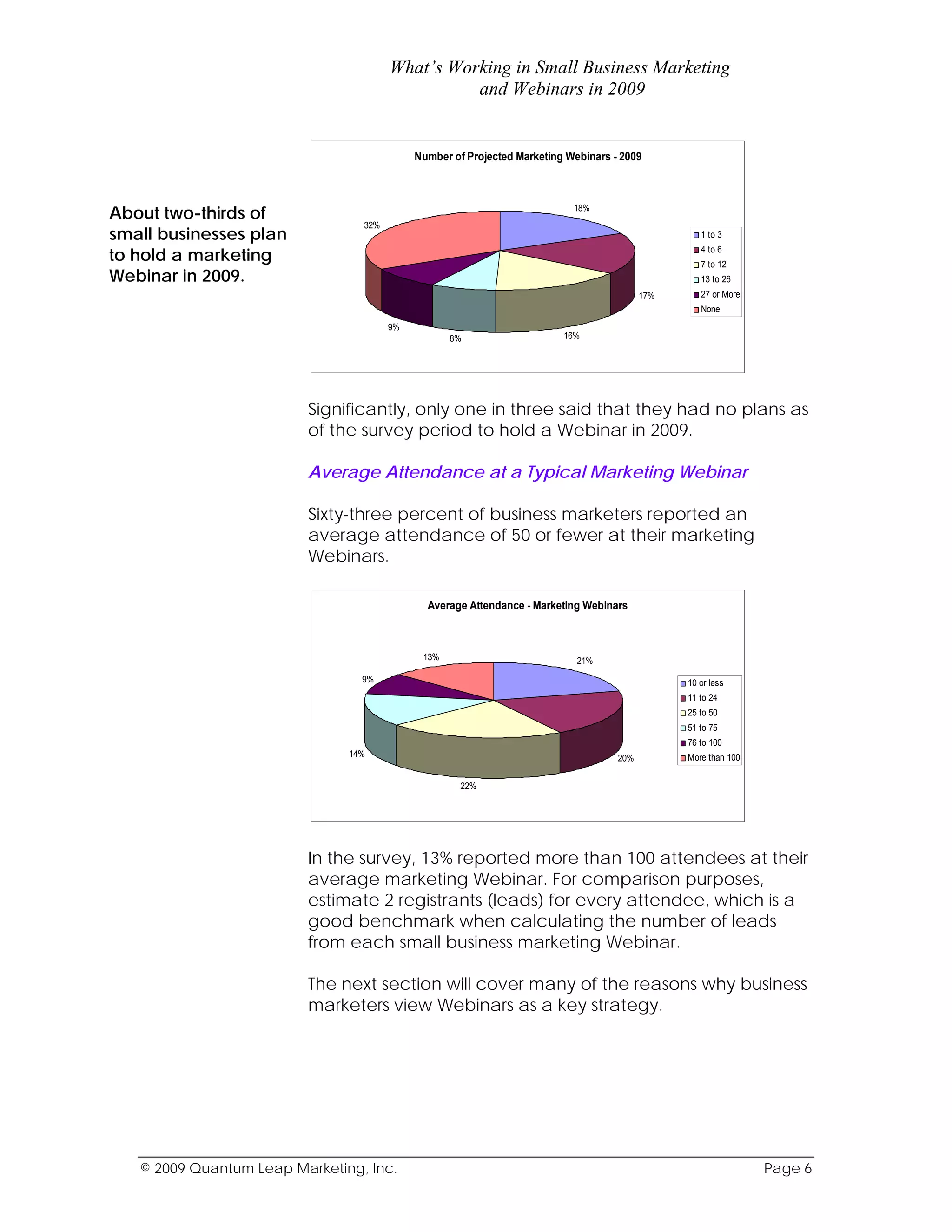 What’s Working in Small Business Marketing
                                                 and Webinars in 2009


                                            Number of Projected Marketing Webinars - 2009




About two-thirds of                                                        18%
                                 32%
small businesses plan                                                                              1 to 3

to hold a marketing                                                                                4 to 6
                                                                                                   7 to 12
Webinar in 2009.                                                                                   13 to 26
                                                                                          17%      27 or More
                                                                                                   None
                                       9%
                                                   8%                    16%




                         Significantly, only one in three said that they had no plans as
                         of the survey period to hold a Webinar in 2009.

                         Average Attendance at a Typical Marketing Webinar

                         Sixty-three percent of business marketers reported an
                         average attendance of 50 or fewer at their marketing
                         Webinars.

                                              Average Attendance - Marketing Webinars



                                             13%                            21%

                                 9%                                                             10 or less
                                                                                                11 to 24
                                                                                                25 to 50
                                                                                                51 to 75
                                                                                                76 to 100
                               14%                                                  20%         More than 100


                                                     22%




                         In the survey, 13% reported more than 100 attendees at their
                         average marketing Webinar. For comparison purposes,
                         estimate 2 registrants (leads) for every attendee, which is a
                         good benchmark when calculating the number of leads
                         from each small business marketing Webinar.

                         The next section will cover many of the reasons why business
                         marketers view Webinars as a key strategy.




   © 2009 Quantum Leap Marketing, Inc.                                                                          Page 6
 