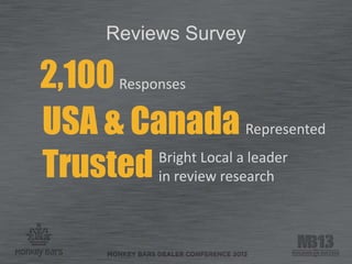 Reviews Survey
Responses2,100
USA & Canada Represented
Trusted Bright Local a leader
in review research
 