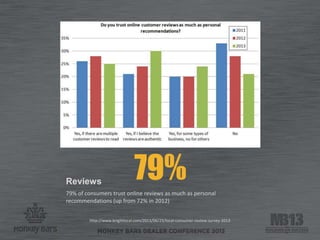 Reviews
79% of consumers trust online reviews as much as personal
recommendations (up from 72% in 2012)
http://www.brightlocal.com/2013/06/25/local-consumer-review-survey-2013
79%
 