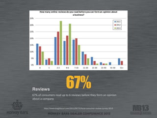 Reviews
67% of consumers read up to 6 reviews before they form an opinion
about a company
http://www.brightlocal.com/2013/06/25/local-consumer-review-survey-2013
67%
 