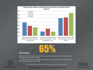 Reviews
65% of consumers are more likely to use a business which has positive online
reviews (up from 52% in 2012)
Just 24% of consumers said that they select a business based on other factors
then reviews (down from 28%)
http://www.brightlocal.com/2013/06/25/local-consumer-review-survey-2013
65%
 