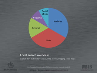 Local search overview
http://www.brightlocal.com/2013/06/25/local-consumer-review-survey-2013
5 core factors that matter: website, links, reviews, blogging, social media
Website
Links
Reviews
Blogging
Social
Media
 