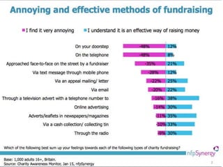 What's wrong with fundraising. IOF 2015 presentation