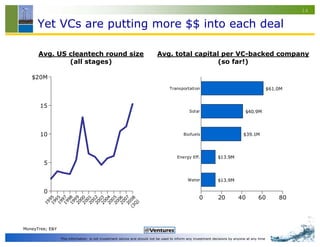 14


      Yet VCs are putting more $$ into each deal

      Avg. US cleantech round size                                        Avg. total capital per VC-backed company
              (all stages)                                                                 (so far!)

   $20M
                                                                                 Transportation                                              $61.0M


       15
                                                                                             Solar                            $40.9M




       10                                                                                Biofuels                            $39.1M




                                                                                     Energy Eff.              $13.9M
        5

                                                                                            Water             $13.9M

        0
                                                                                                   0          20          40          60         80
         19 5
         19 5
         19 7
         19 8
         20 9

         20 1
         20 2

         20 4
            05


         20 7
         20 0



         20 3



         20 6

       (3 08
            9

            9
            9



            0



            0



            0
            9



            9
            0

            0
            0



            0
         19




         20




          )
         Q




MoneyTree; E&Y

                 This information is not investment advice and should not be used to inform any investment decisions by anyone at any time
 