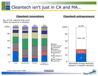 20


          Cleantech isn't just in CA and MA…

                 Cleantech innovations                                                                       Cleantech entrepreneurs
No. of U.S. patents filed since
2000, by keyword in abstract
            1,012               610                389               265                                                                   6,193
 100%                                                                                                      100%


     80                                                                                                         80

                                                                                                                                        Other USA
     60                                                                                                         60
                                                                                         Plains
                                                                                         PNW+AK/HI
     40                                                                                  Southwest              40
                                                                                         Rockies
                                                                                         Great Lakes
                                                                                                                                           Boston
                                                                                         Southeast/
     20                                                                                  TX
                                                                                         Mid-Atlantic/
                                                                                                                20
                                                                                         NY                                                   CA
                                                                                         New England
                                                                                         California
      0                                                                                                           0
             "solar"       "wastewater"         "ethanol"         "energy" +                                           Renewable Energy Business
                                                                "consumption"
                                                                                                                       Network: LinkedIn members

    Author’s patent search; REBN

                       This information is not investment advice and should not be used to inform any investment decisions by anyone at any time
 