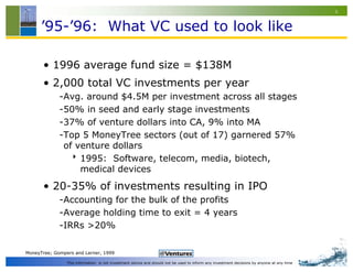 6


      ’95-’96: What VC used to look like

      • 1996 average fund size = $138M
      • 2,000 total VC investments per year
             -Avg. around $4.5M per investment across all stages
             -50% in seed and early stage investments
             -37% of venture dollars into CA, 9% into MA
             -Top 5 MoneyTree sectors (out of 17) garnered 57%
              of venture dollars
                1995: Software, telecom, media, biotech,
                  medical devices
      • 20-35% of investments resulting in IPO
             -Accounting for the bulk of the profits
             -Average holding time to exit = 4 years
             -IRRs >20%

MoneyTree; Gompers and Lerner, 1999

                This information is not investment advice and should not be used to inform any investment decisions by anyone at any time
 