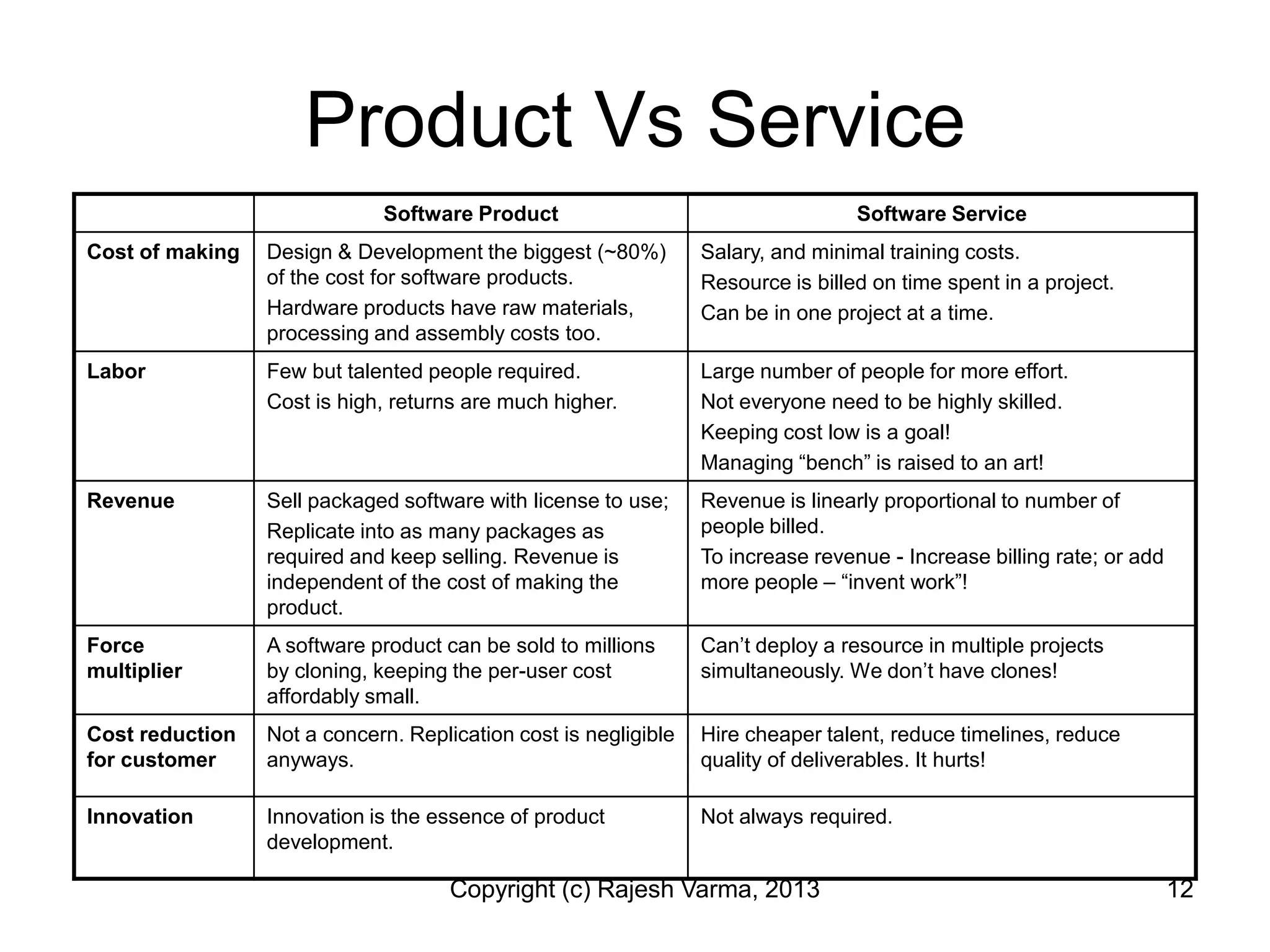 Product Vs Service
                             Software Product                                     Software Service
Cost of making   Design & Development the biggest (~80%)         Salary, and minimal training costs.
                 of the cost for software products.              Resource is billed on time spent in a project.
                 Hardware products have raw materials,           Can be in one project at a time.
                 processing and assembly costs too.
Labor            Few but talented people required.               Large number of people for more effort.
                 Cost is high, returns are much higher.          Not everyone need to be highly skilled.
                                                                 Keeping cost low is a goal!
                                                                 Managing “bench” is raised to an art!
Revenue          Sell packaged software with license to use;     Revenue is linearly proportional to number of
                 Replicate into as many packages as              people billed.
                 required and keep selling. Revenue is           To increase revenue - Increase billing rate; or add
                 independent of the cost of making the           more people – “invent work”!
                 product.
Force            A software product can be sold to millions      Can’t deploy a resource in multiple projects
multiplier       by cloning, keeping the per-user cost           simultaneously. We don’t have clones!
                 affordably small.
Cost reduction   Not a concern. Replication cost is negligible   Hire cheaper talent, reduce timelines, reduce
for customer     anyways.                                        quality of deliverables. It hurts!

Innovation       Innovation is the essence of product            Not always required.
                 development.

                                     Copyright (c) Rajesh Varma, 2013                                                  12
 