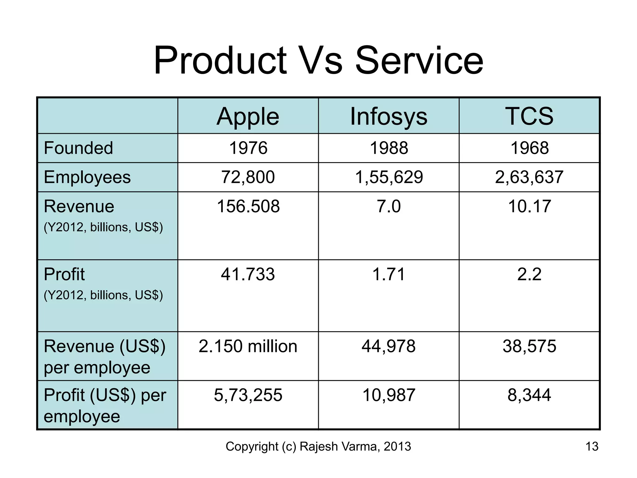 Product Vs Service
                           Apple                 Infosys        TCS
Founded                     1976                    1988        1968
Employees                  72,800                 1,55,629     2,63,637
Revenue                    156.508                    7.0       10.17
(Y2012, billions, US$)


Profit                     41.733                    1.71        2.2
(Y2012, billions, US$)



Revenue (US$)            2.150 million             44,978      38,575
per employee
Profit (US$) per          5,73,255                 10,987       8,344
employee
                            Copyright (c) Rajesh Varma, 2013              13
 