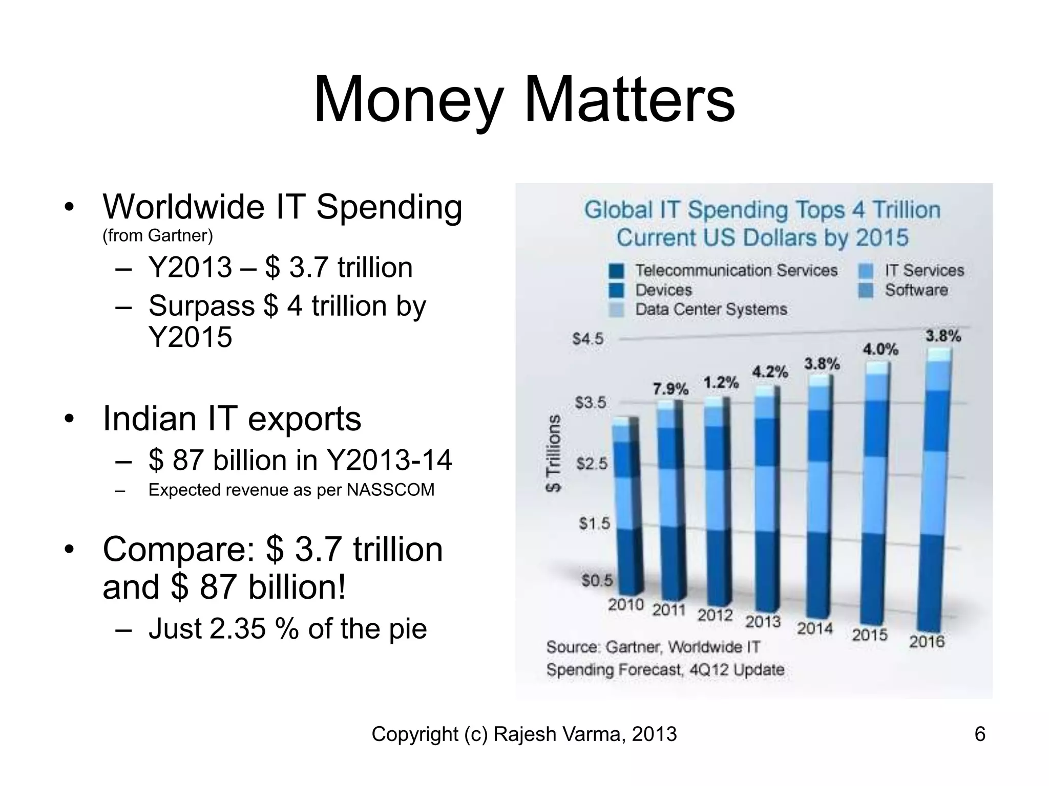 Money Matters
• Worldwide IT Spending
  (from Gartner)

   – Y2013 – $ 3.7 trillion
   – Surpass $ 4 trillion by
     Y2015

• Indian IT exports
   – $ 87 billion in Y2013-14
   –   Expected revenue as per NASSCOM


• Compare: $ 3.7 trillion
  and $ 87 billion!
   – Just 2.35 % of the pie


                               Copyright (c) Rajesh Varma, 2013   6
 