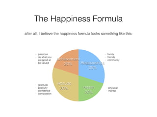 The Happiness Formula
after all, I believe the happiness formula looks something like this:
- family
- friends
- communityAchievement
20%
Attitude
30% Health
20%
Relationships
30%
- physical
- mental
- gratitude
- positivity
- conﬁdence
- compassion
- passions
- do what you
are good at
- be valued
 