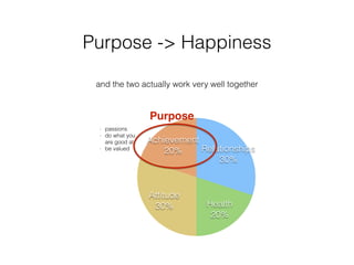 Purpose -> Happiness
and the two actually work very well together
Achievement
20%
Attitude
30% Health
20%
Relationships
30%
- passions
- do what you
are good at
- be valued
Purpose
 