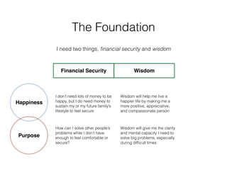 The Foundation
I need two things, ﬁnancial security and wisdom
WisdomFinancial Security
Happiness
Purpose
I don’t need lots of money to be
happy, but I do need money to
sustain my or my future family’s
lifestyle to feel secure
How can I solve other people’s
problems while I don’t have
enough to feel comfortable or
secure?
Wisdom will help me live a
happier life by making me a
more positive, appreciative,
and compassionate person
Wisdom will give me the clarity
and mental capacity I need to
solve big problems, especially
during difﬁcult times
 