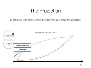The Projection
by achieving ﬁnancial security and wisdom, I hope to follow this projection:
a happy and purposeful life
Financial Security
Wisdom
Happiness
Purpose
Time
 