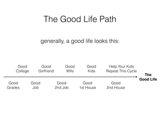 The Good Life Path
generally, a good life looks this:
Good
College
Good
Grades
Good
Job
Good
Girlfriend
Good
2nd Job
Good
Wife
Good
1st House
Good
Kids
Good
2nd House
Help Your Kids
Repeat This Cycle
The
Good Life
 