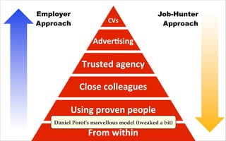 Employer
Approach

CVs

Job-Hunter
Approach

Adver;sing

Trusted	
  agency
Close	
  colleagues
Using	
  proven	
  people
D...