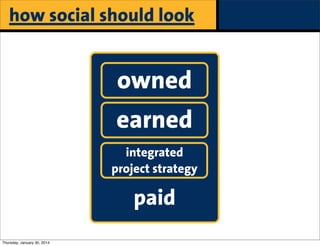 how social should look

owned
earned
integrated
project strategy

paid
Thursday, January 30, 2014

 