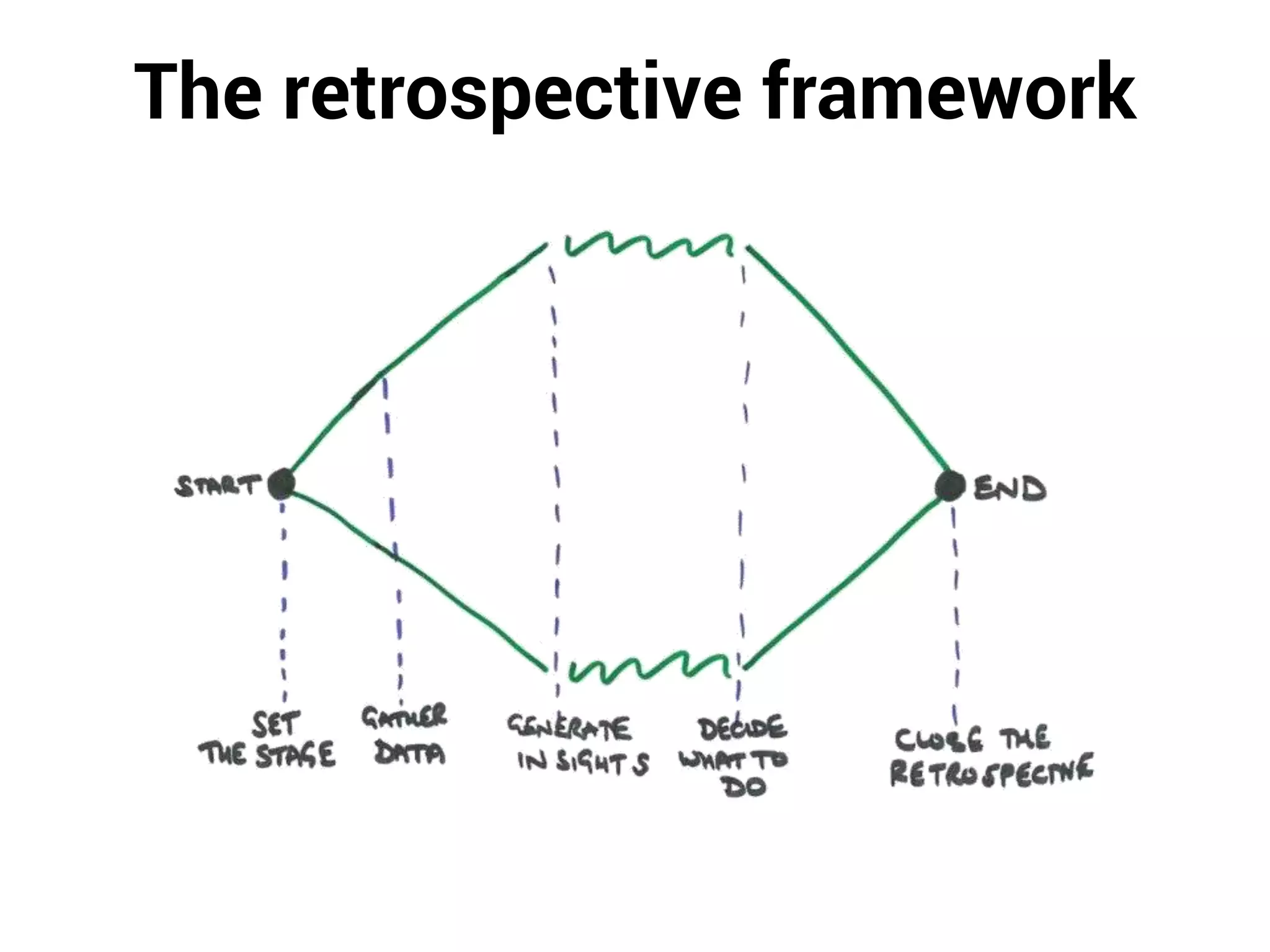 The retrospective framework
 