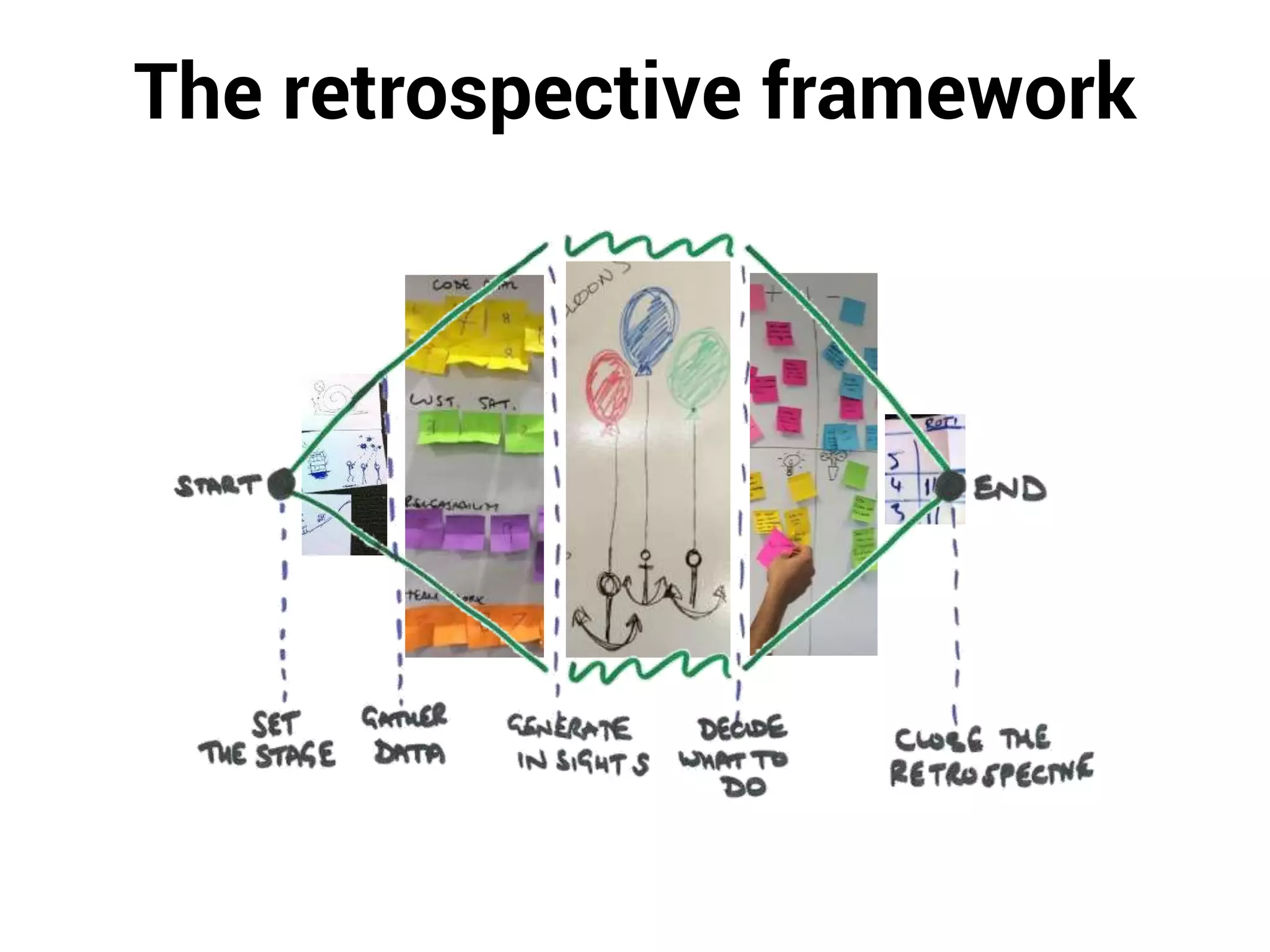 The retrospective framework
 