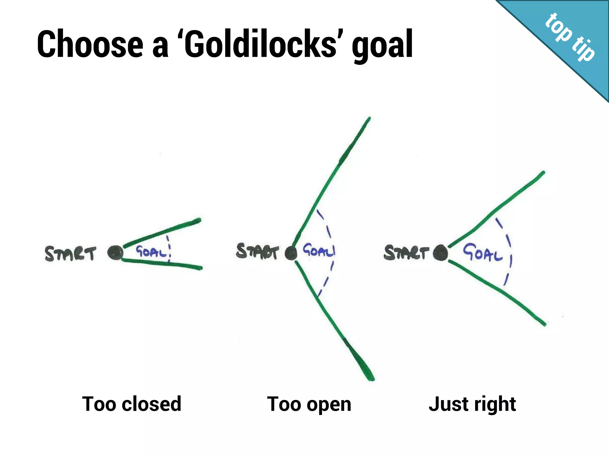 Choose a ‘Goldilocks’ goal
Too closed Too open Just right
 