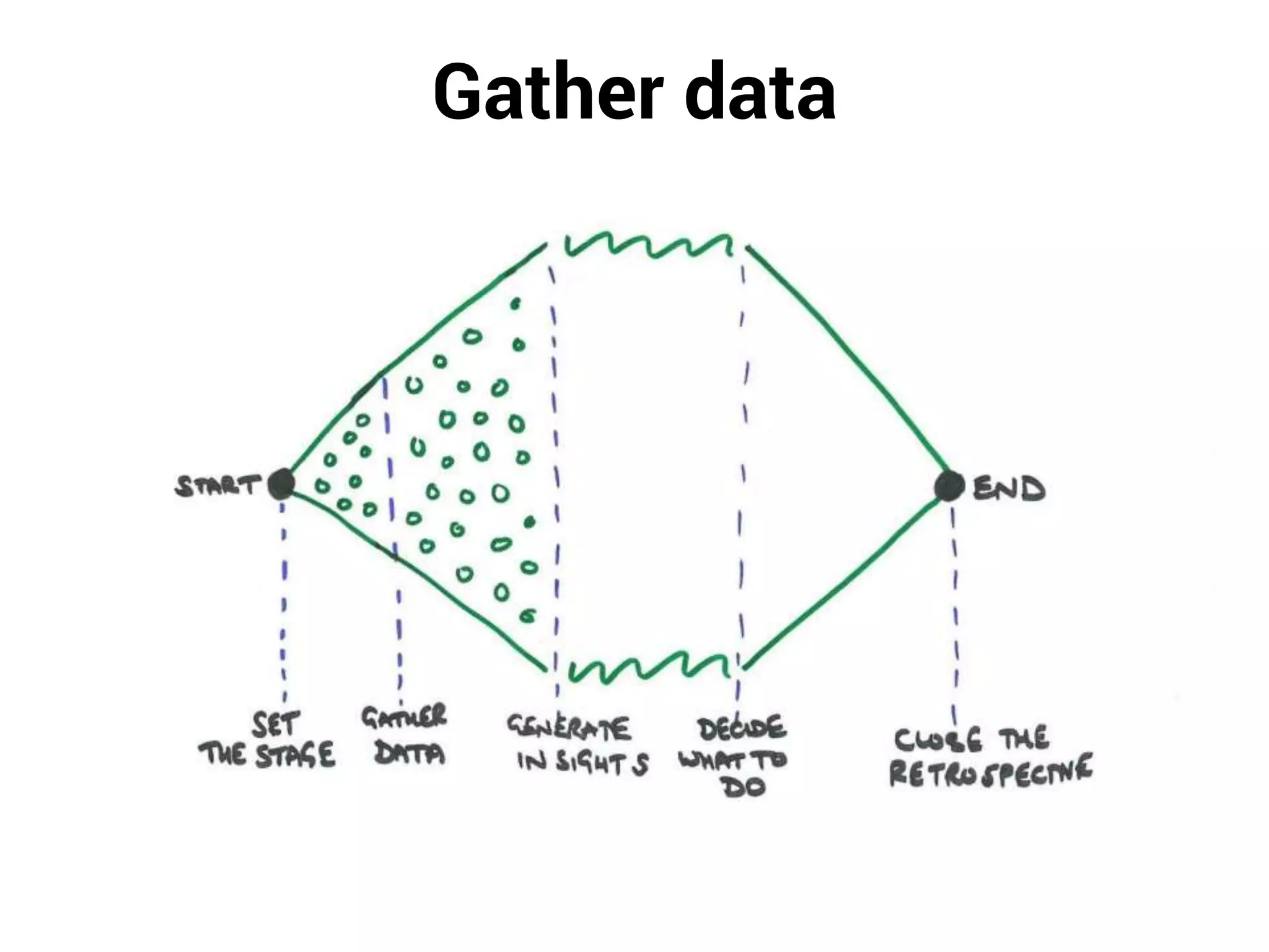 Gather data
 