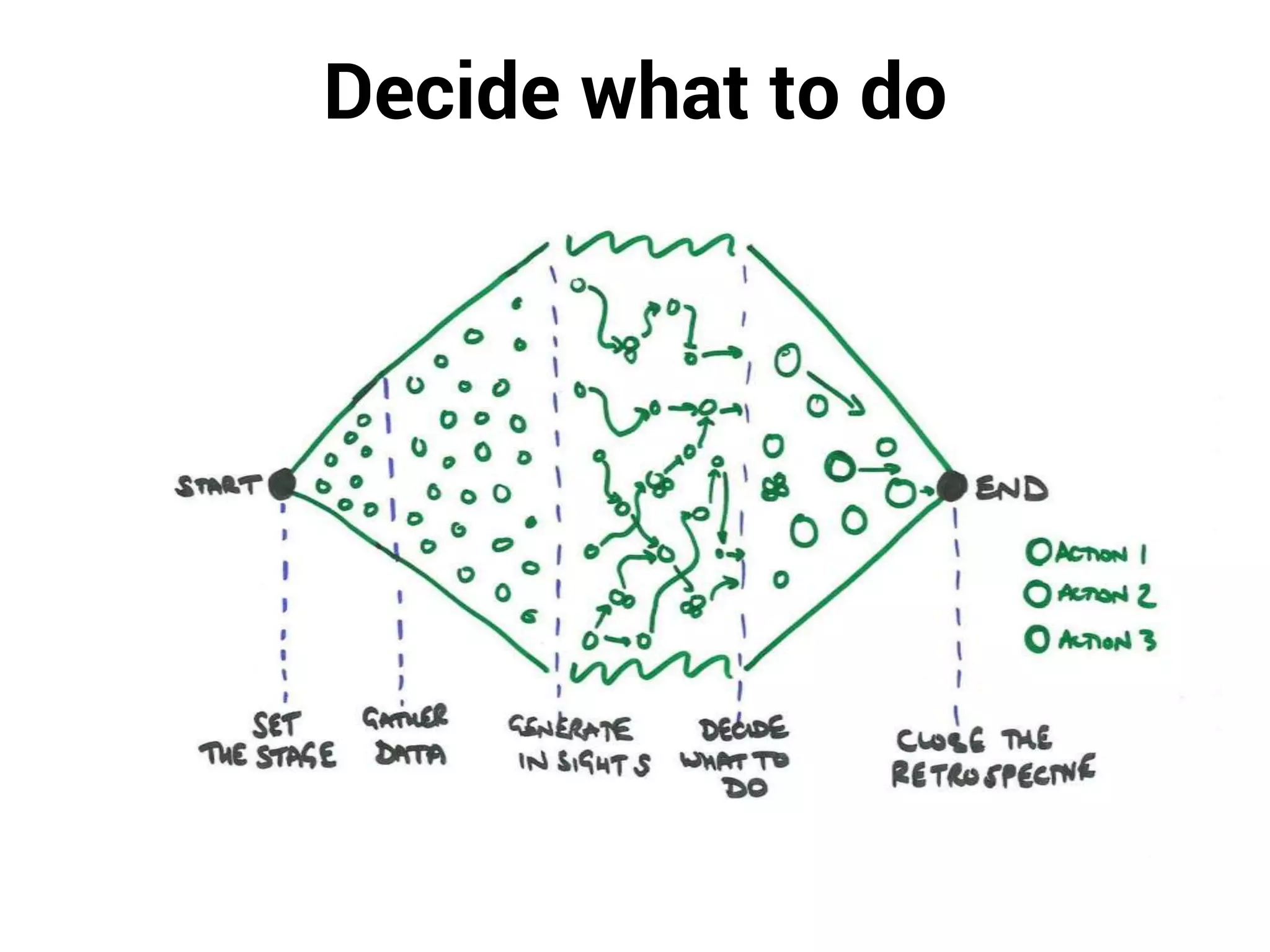 Decide what to do
 